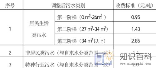 居民污水处理费一个月多少钱2