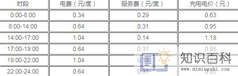 新能源汽车充一次电需要多少钱2
