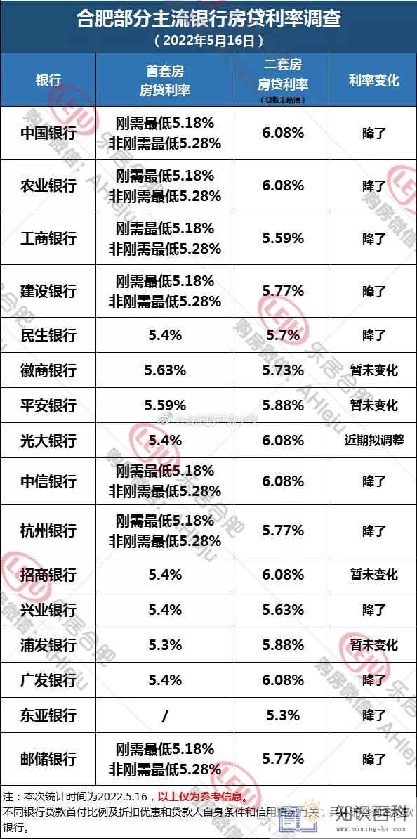 2022年银行贷款利率是多少2