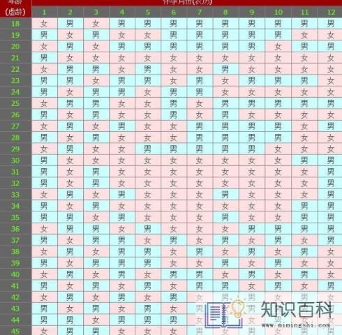 清宫图2022年生男生女表怎么算2